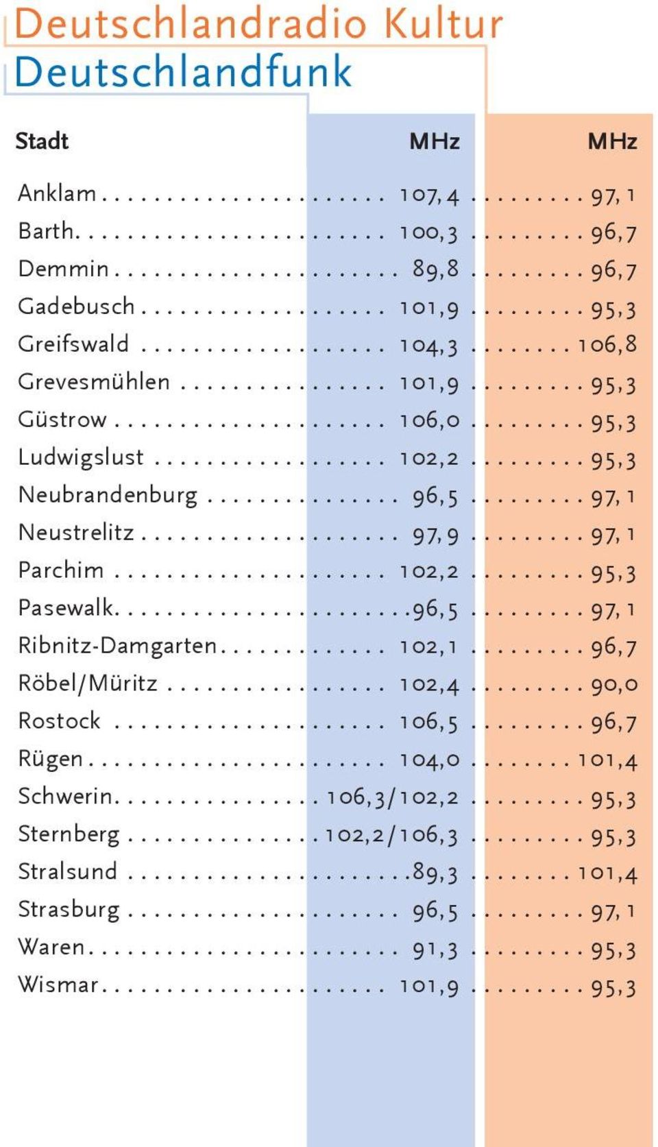 .. 102,2...95,3 Pasewalk.... 96,5...97, 1 Ribnitz-Damgarten.... 102,1...96,7 Röbel/Müritz... 102,4...90,0 Rostock... 106,5...96,7 Rügen... 104,0.