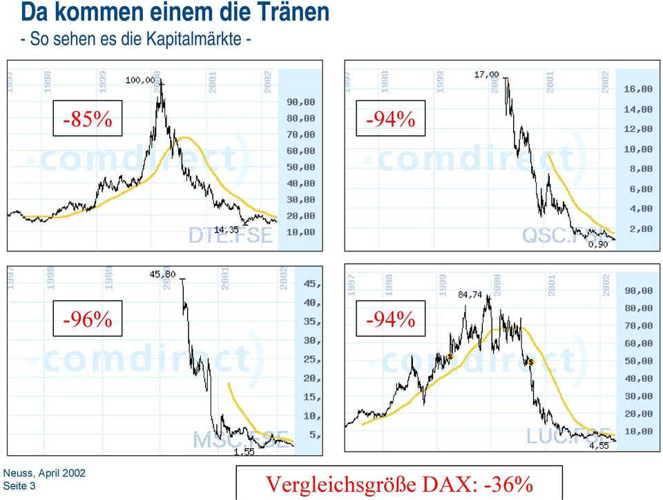 -94% -96% -94% Folie 3 München, 15.