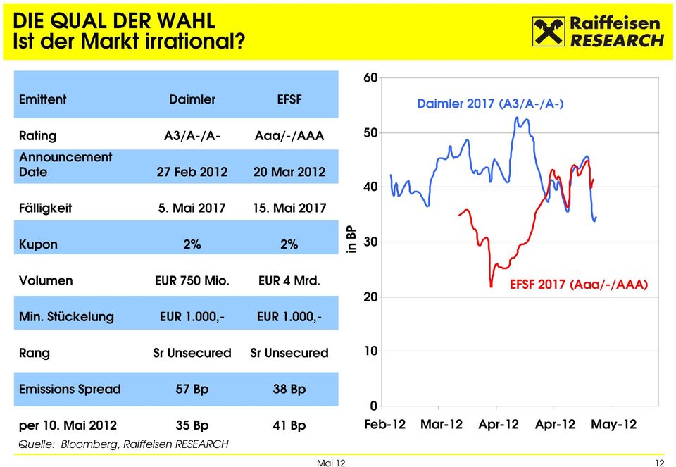 Fälligkeit 5. Mai 2017 15. Mai 2017 Kupon 2% 2% in BP 30 Volumen EUR 750 Mio. EUR 4 Mrd. 20 EFSF 2017 (Aaa/-/AAA) Min.