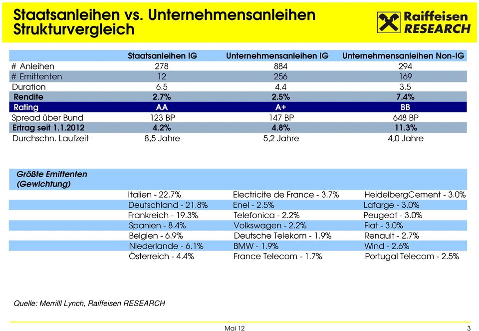 Laufzeit 8,5 Jahre 5,2 Jahre 4,0 Jahre Größte Emittenten (Gewichtung) Italien - 22.7% Electricite de France - 3.7% HeidelbergCement - 3.0% Deutschland - 21.8% Enel - 2.5% Lafarge - 3.