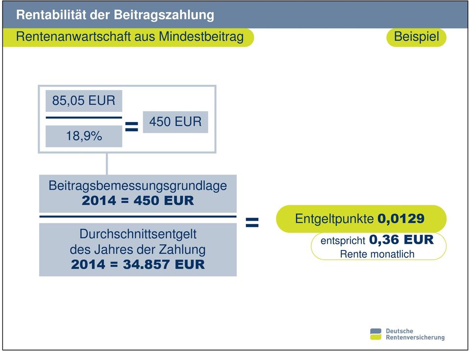 Beitragsbemessungsgrundlage 2014 = 450 EUR Durchschnittsentgelt des
