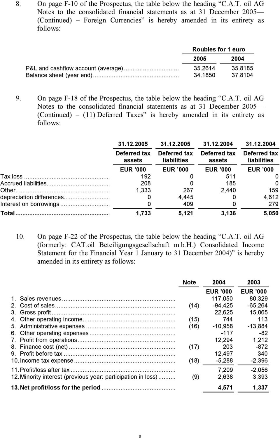account (average)... 35.2614 35.8185 Balance sheet (year end)... 34.1850 37.8104 9. On page F-18 of the Prospectus, the table below the heading C.A.T.