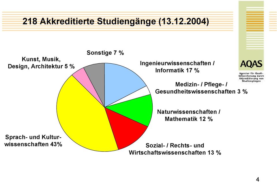 Ingenieurwissenschaften / Informatik 17 % Medizin- / Pflege- /