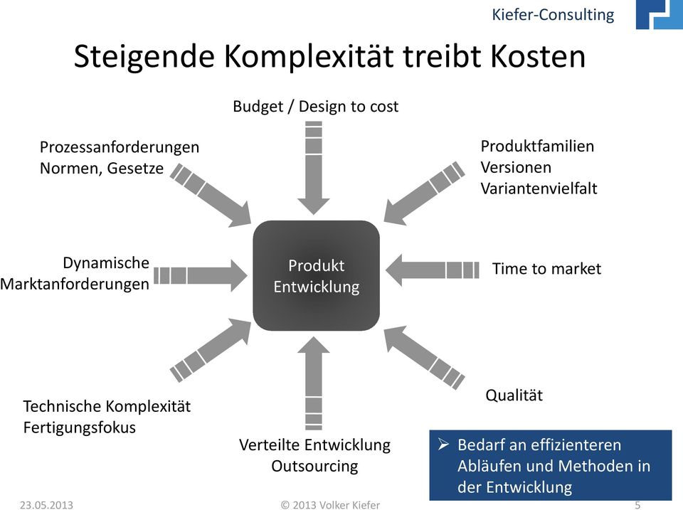 Produkt Entwicklung Time to market Technische Komplexität Fertigungsfokus Verteilte