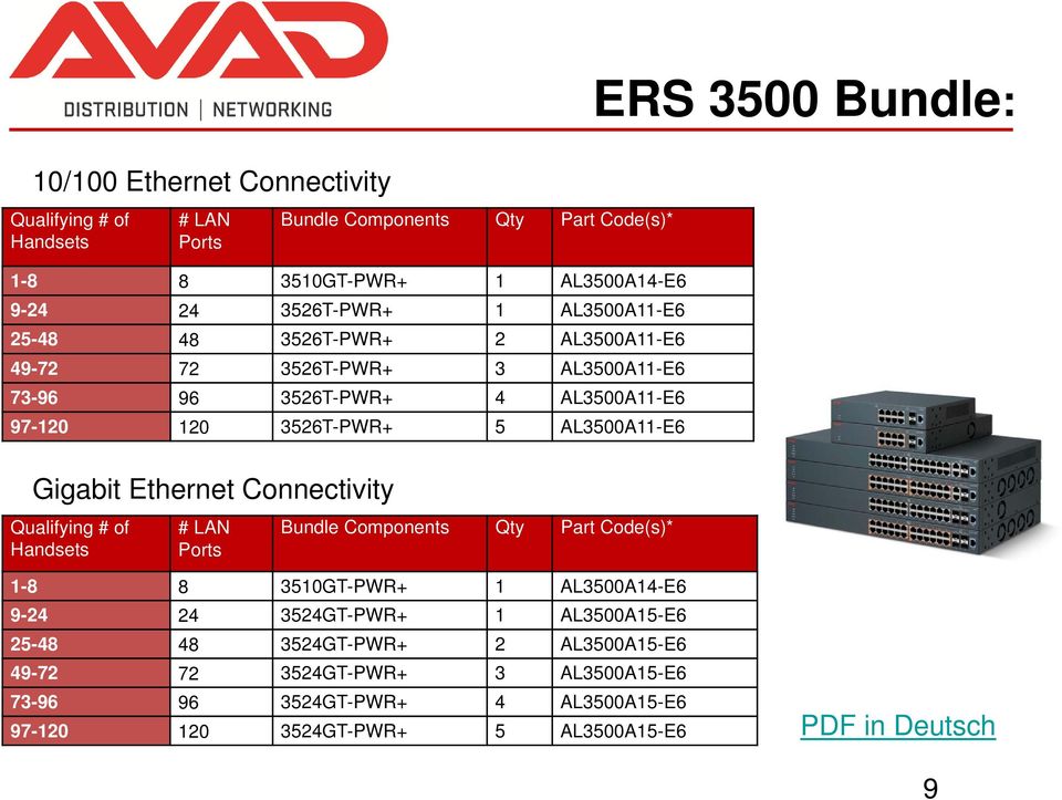 AL3500A11-E6 Gigabit Ethernet Connectivity Qualifying # of Handsets # LAN Ports Bundle Components Qty Part Code(s)* 1-8 8 3510GT-PWR+ 1 AL3500A14-E6 9-24 24