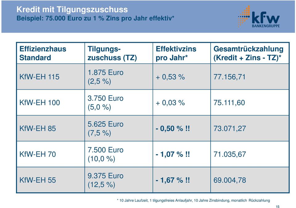 (Kredit + Zins - TZ)* KfW-EH 115 KfW-EH 100 KfW-EH 85 KfW-EH 70 KfW-EH 55 1.875 Euro (2,5 %) 3.750 Euro (5,0 %) 5.625 Euro (7,5 %) 7.