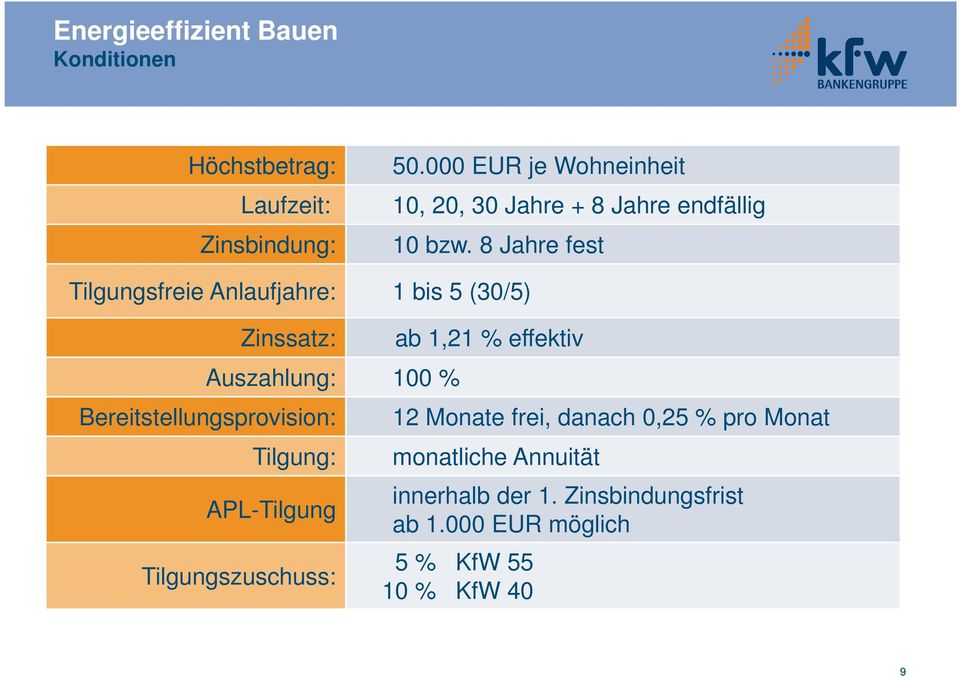 8 Jahre fest Tilgungsfreie Anlaufjahre: 1 bis 5 (30/5) Zinssatz: Auszahlung: 100 % Bereitstellungsprovision: