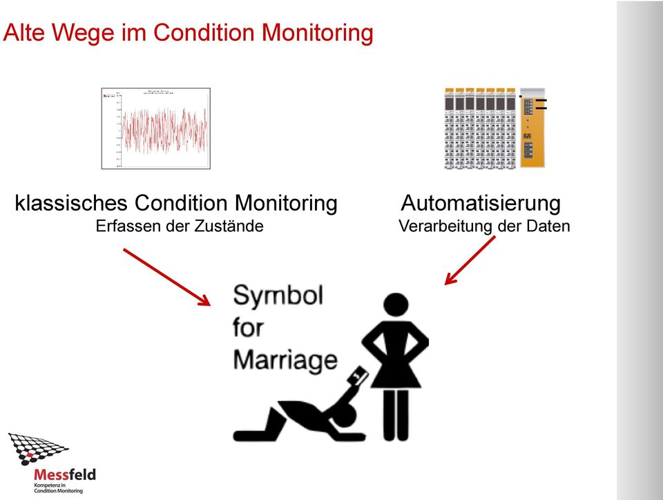 Condition Monitoring Erfassen