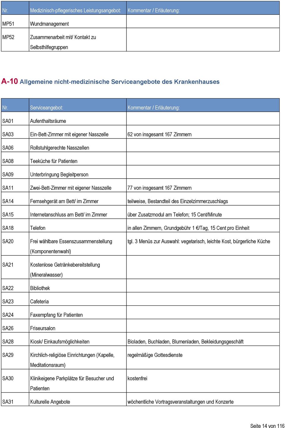 Serviceangebot: Kommentar / Erläuterung: SA01 Aufenthaltsräume SA03 Ein-Bett-Zimmer mit eigener Nasszelle 62 von insgesamt 167 Zimmern SA06 SA08 SA09 Rollstuhlgerechte Nasszellen Teeküche für