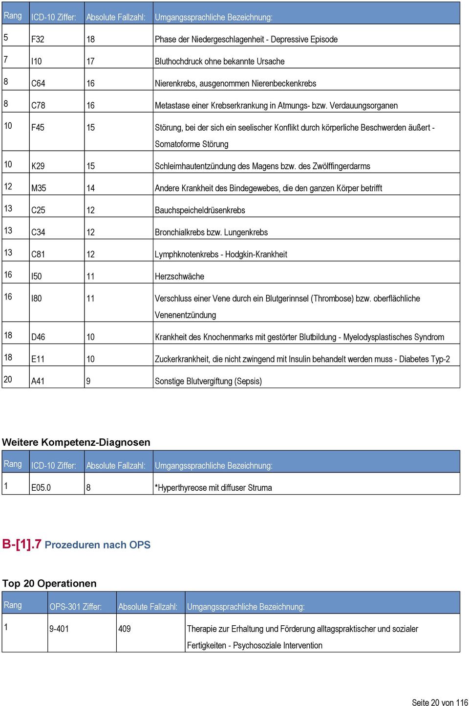 Verdauungsorganen 10 F45 15 Störung, bei der sich ein seelischer Konflikt durch körperliche Beschwerden äußert - Somatoforme Störung 10 K29 15 Schleimhautentzündung des Magens bzw.