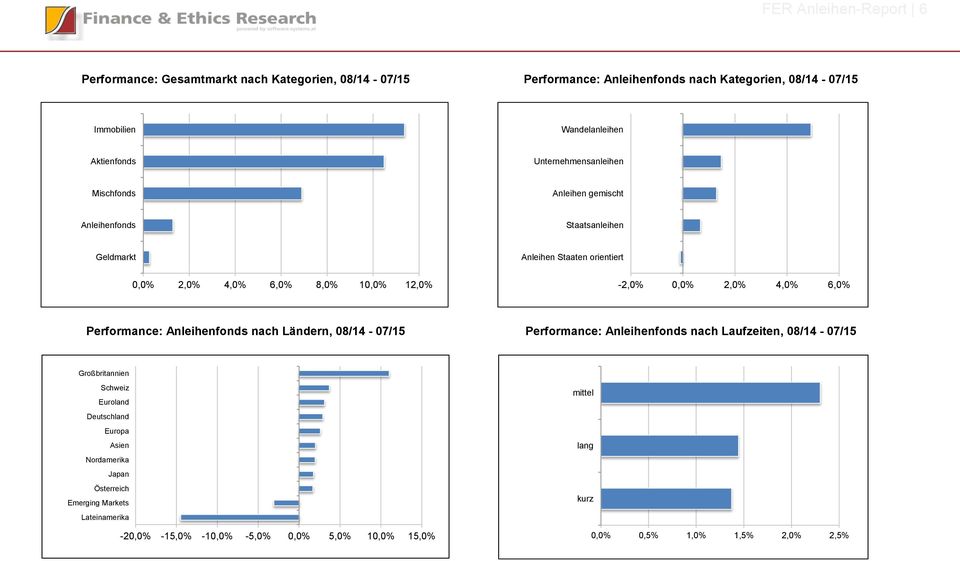 -2,0% 0,0% 2,0% 4,0% 6,0% Performance: Anleihenfonds nach Ländern, 08/14-07/15 Performance: Anleihenfonds nach Laufzeiten, 08/14-07/15 Großbritannien Schweiz Euroland