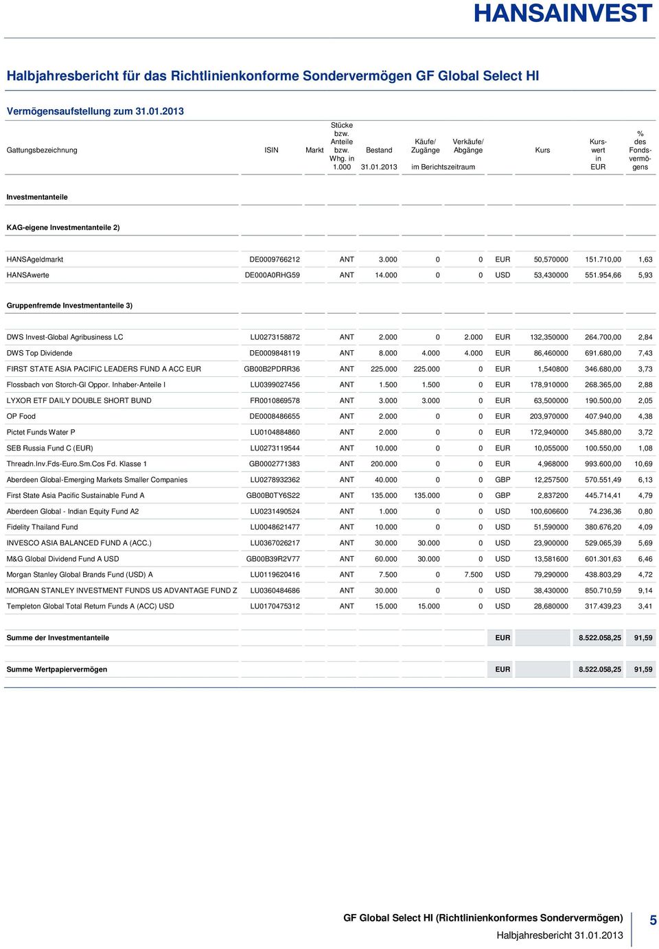 2013 im Berichtszeitraum Kurswert in EUR % des Fondsvermögens Investmentanteile KAG-eigene Investmentanteile 2) HANSAgeldmarkt DE0009766212 ANT 3.000 0 0 EUR 50,570000 151.