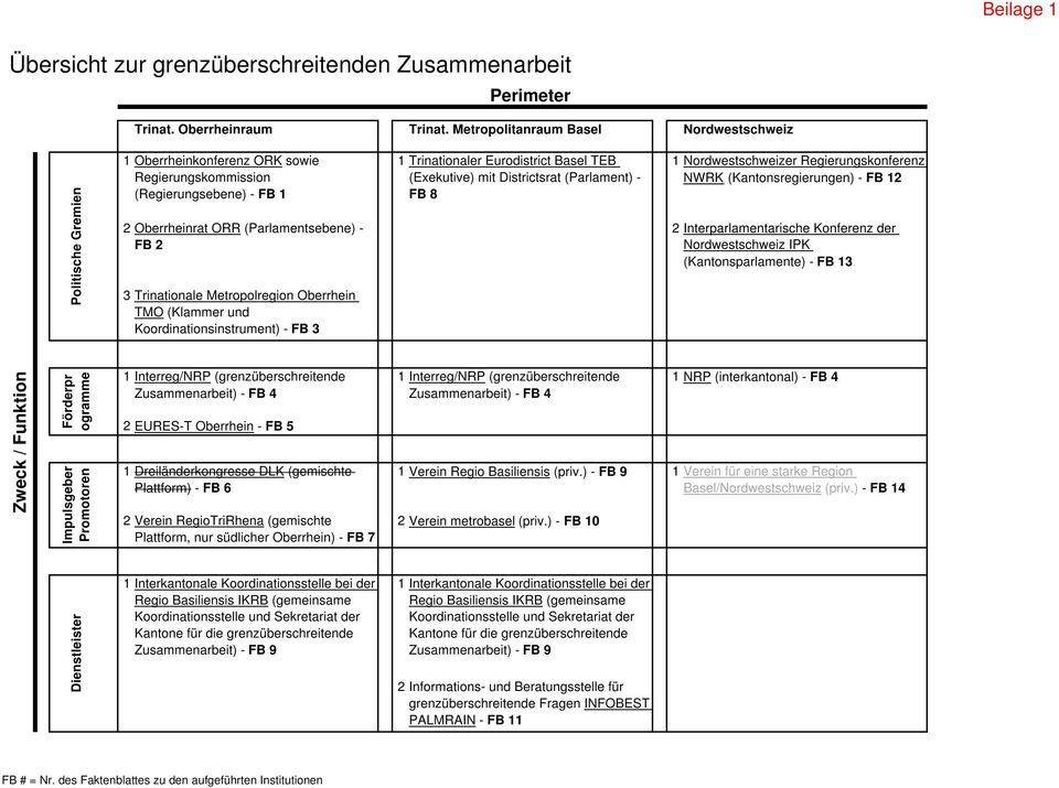 Metropolregion Oberrhein TMO (Klammer und Koordinationsinstrument) - FB 3 1 Trinationaler Eurodistrict Basel TEB (Exekutive) mit Districtsrat (Parlament) - FB 8 1 Nordwestschweizer
