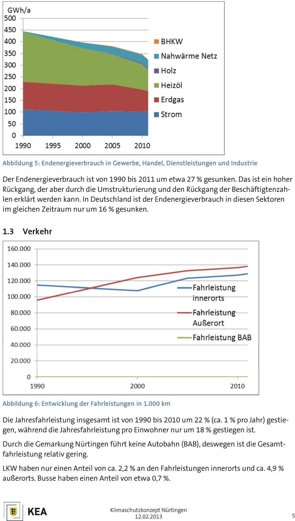 In Deutschland ist der Endenergieverbrauch in diesen Sektoren im gleichen Zeitraum nur um 16 % gesunken. 1.3 Verkehr Abbildung 6: : Entwicklung der Fahrleistungen in 1.