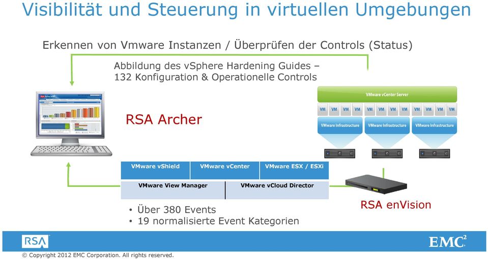 & Operationelle Controls RSA Archer VMware vshield VMware vcenter VMware ESX / ESXi VMware