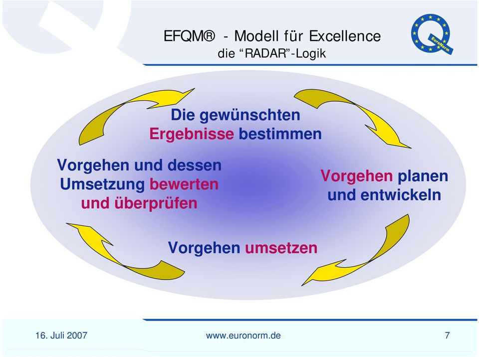 Umsetzung bewerten und überprüfen Vorgehen planen und