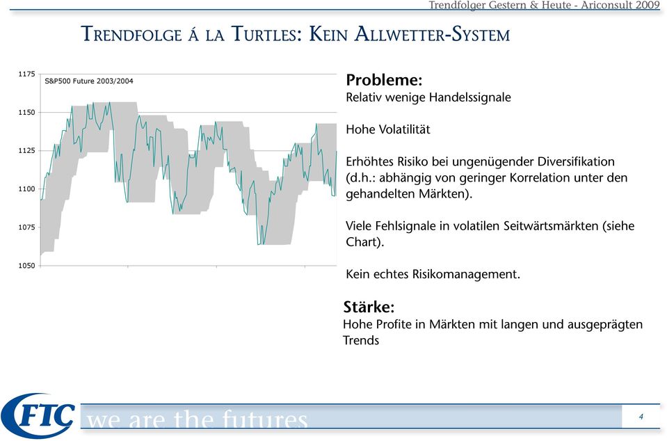 1075 Viele Fehlsignale in volatilen Seitwärtsmärkten (siehe Chart). 1050 24.12.2003 24.03.2004 24.06.2004 24.09.