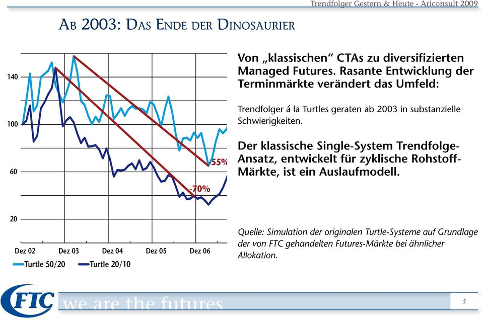 Der klassische Single-System Trendfolge- Ansatz, entwickelt für zyklische Rohstoff- Märkte, ist ein Auslaufmodell.