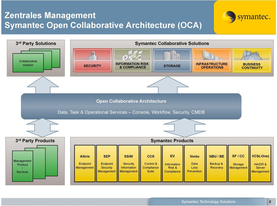 Products Symantec Products Management Product / Services Altiris Endpoint Management SEP Endpoint Security Management SSIM Security Information Management CCS Control &