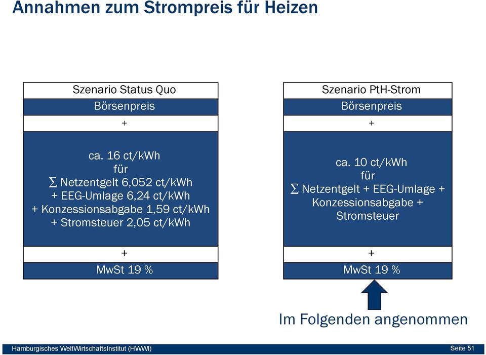 Stromsteuer 2,05 ct/kwh ca.