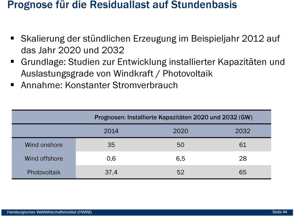 Photovoltaik Annahme: Konstanter Stromverbrauch Prognosen: Installierte Kapazitäten 2020 und 2032 (GW) 2014 2020 2032