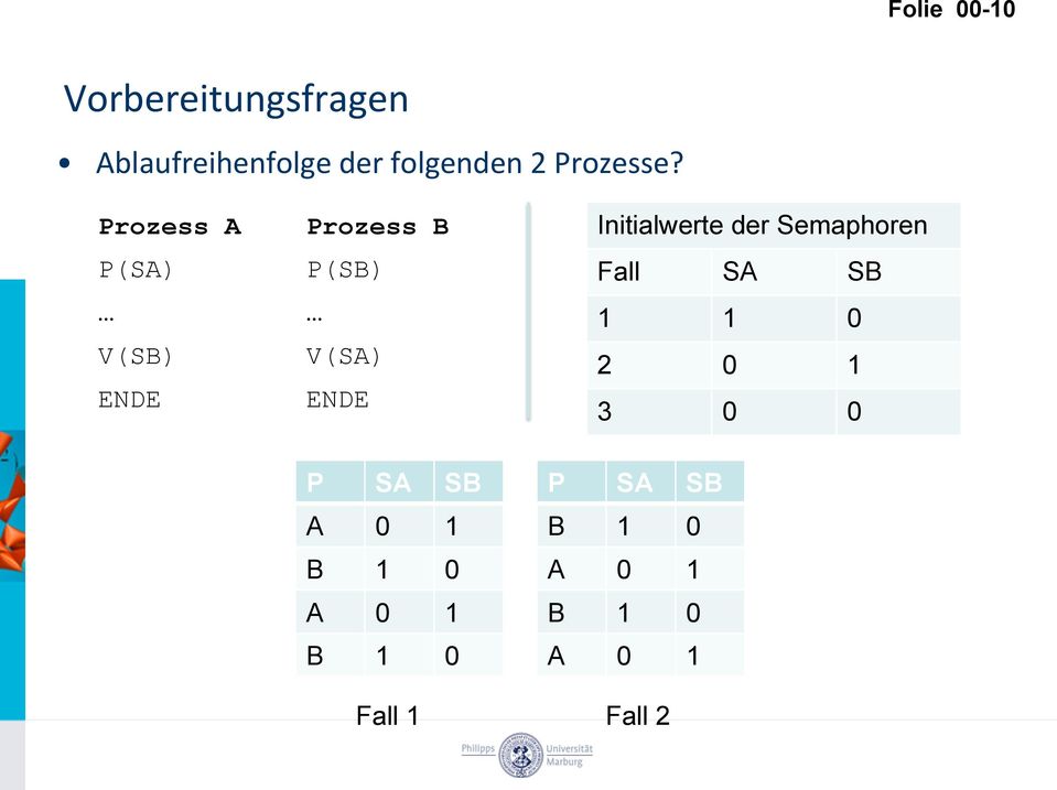 Initialwerte der Semaphoren Fall SA SB 1 1 0 2 0 1 3 0 0 P