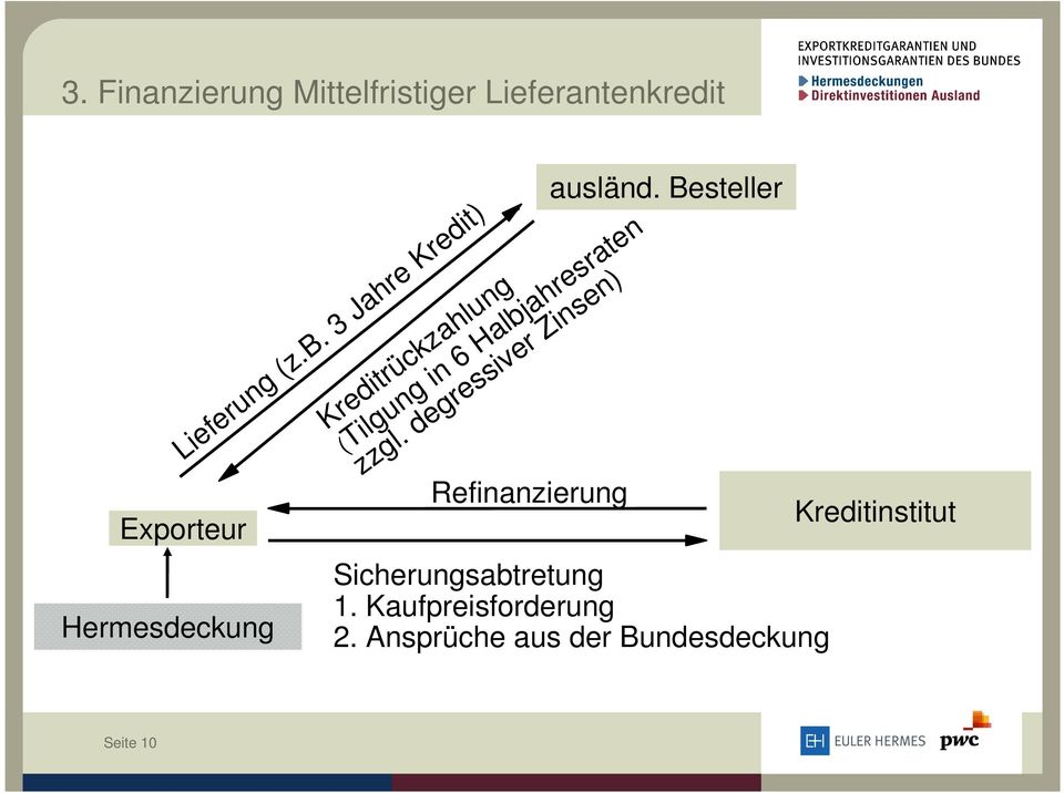 degressiver Zinsen) Kreditrückzahlung Lieferung (z.b.