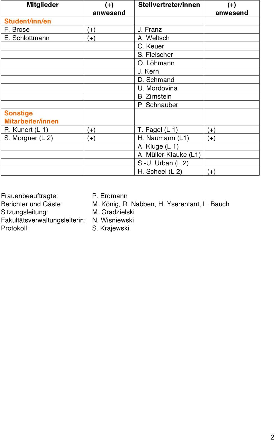 Morgner (L 2) (+) H. Naumann (L1) (+) A. Kluge (L 1) A. Müller-Klauke (L1) S.-U. Urban (L 2) H. Scheel (L 2) (+) Frauenbeauftragte: P.