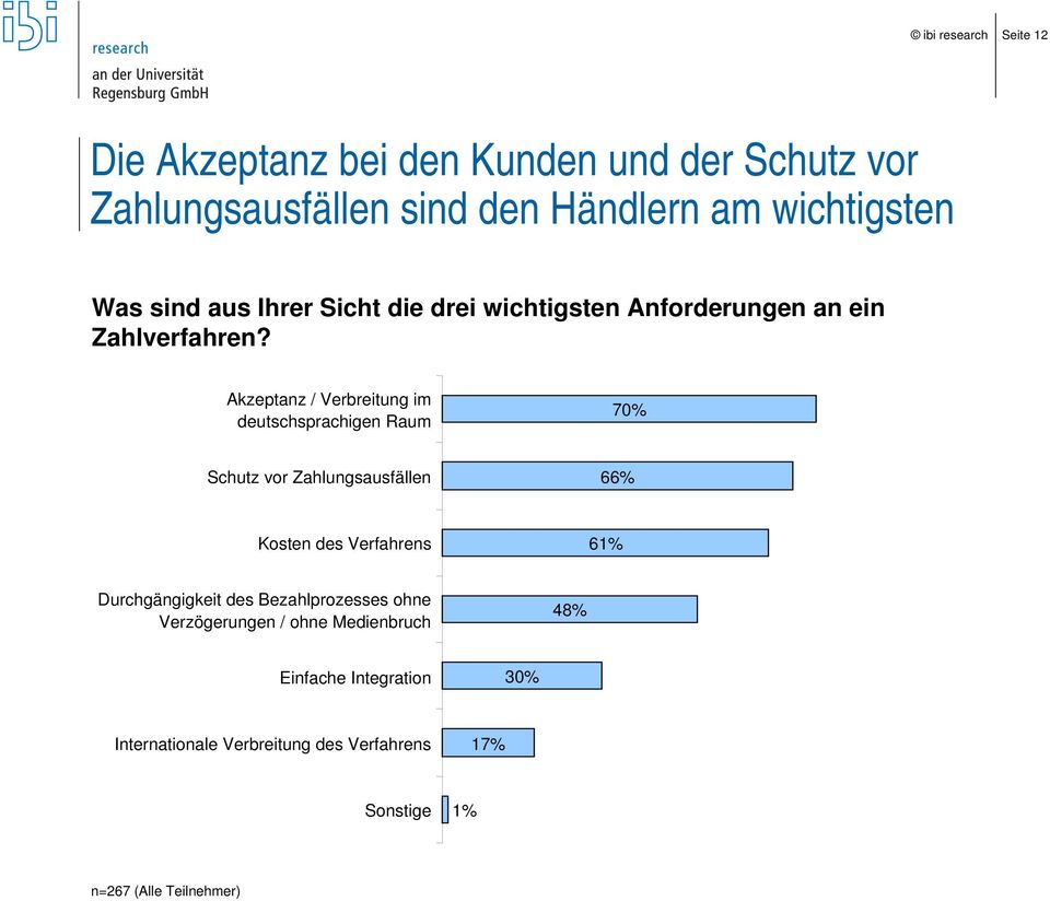 Akzeptanz / Verbreitung im deutschsprachigen Raum 70% Schutz vor Zahlungsausfällen 66% Kosten des Verfahrens 61%