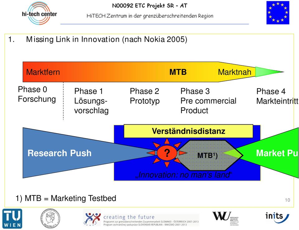 commercial Product Phase 4 Markteintritt Verständnisdistanz Research Push?