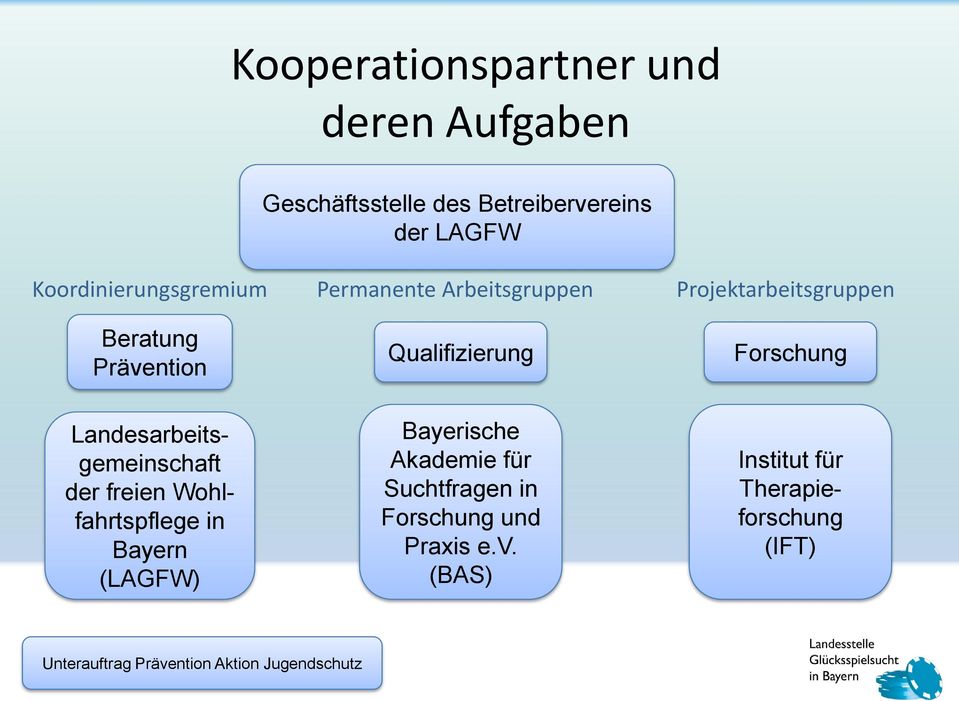 Forschung Landesarbeitsgemeinschaft der freien Wohlfahrtspflege in Bayern (LAGFW) Bayerische Akademie für