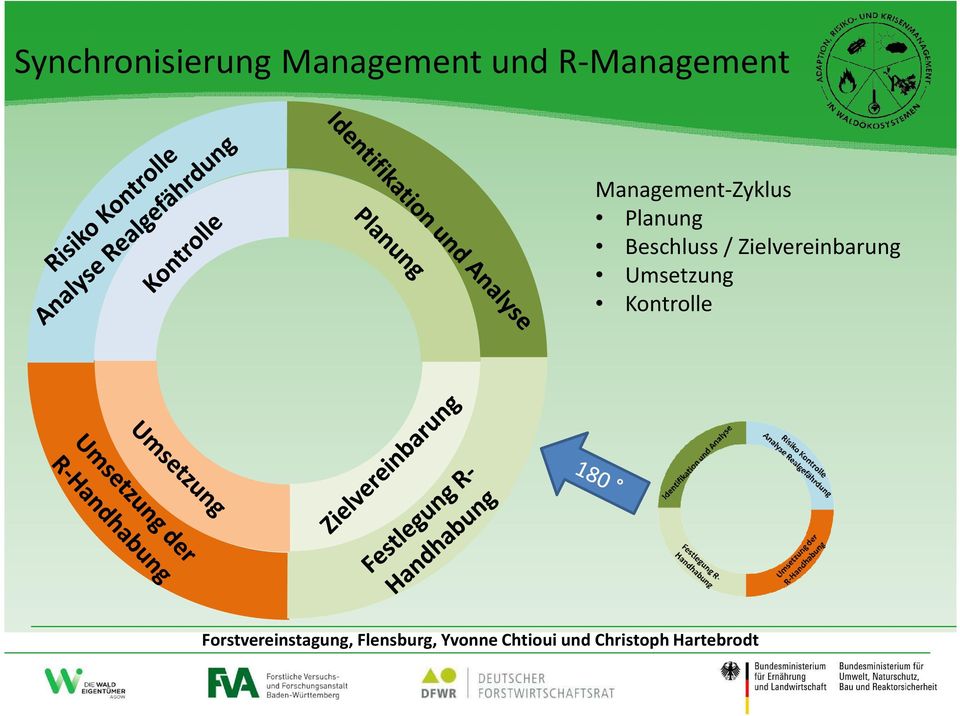 Management-Zyklus Planung