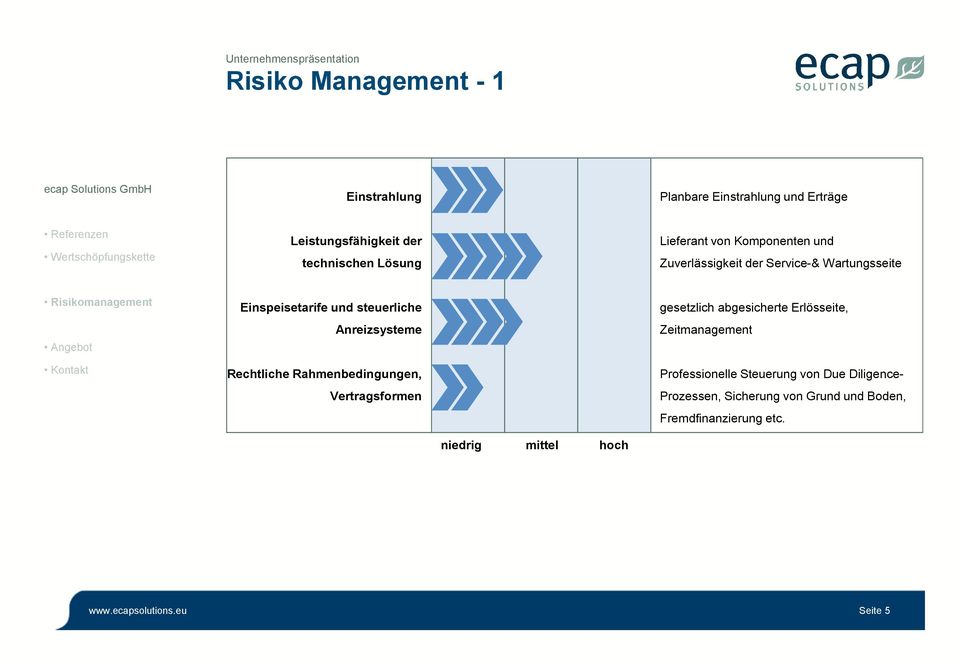 Rahmenbedingungen, Vertragsformen niedrig mittel hoch gesetzlich abgesicherte Erlösseite, Zeitmanagement Professionelle