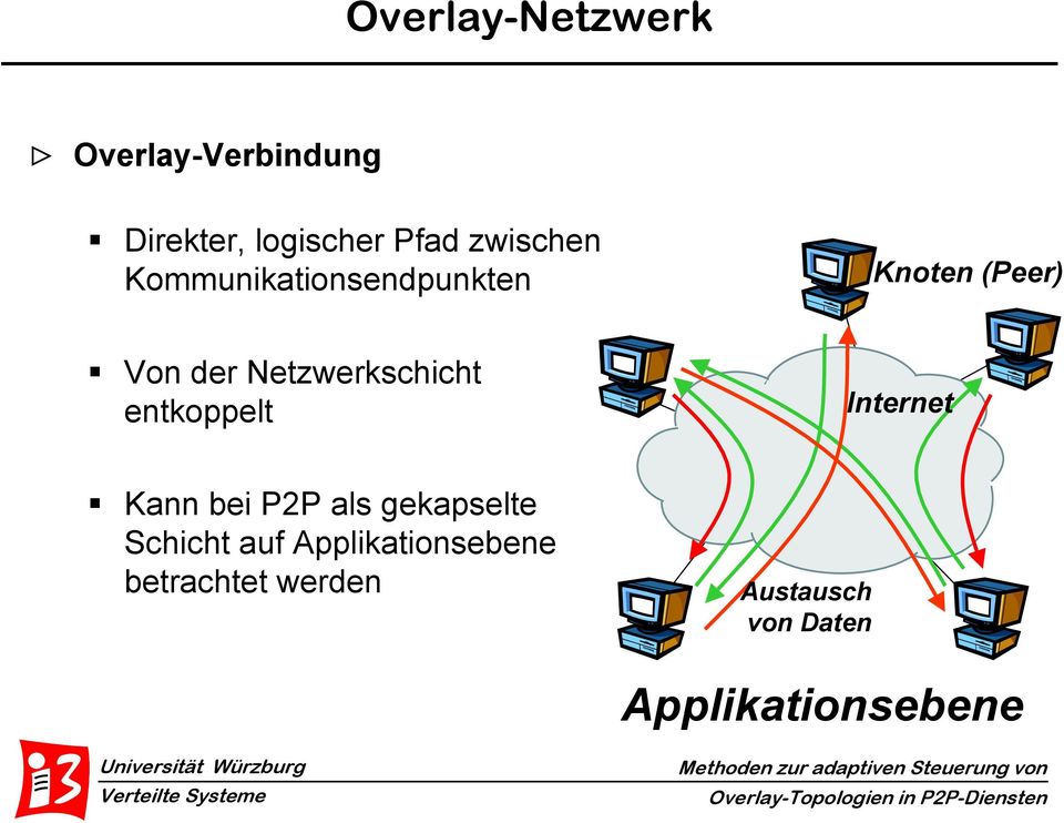 Netzwerkschicht entkoppelt Internet Kann bei P2P als gekapselte