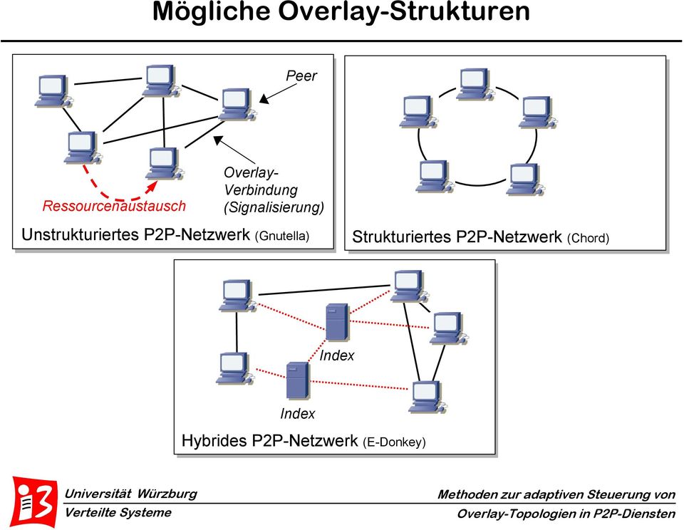 Unstrukturiertes P2P-Netzwerk (Gnutella)