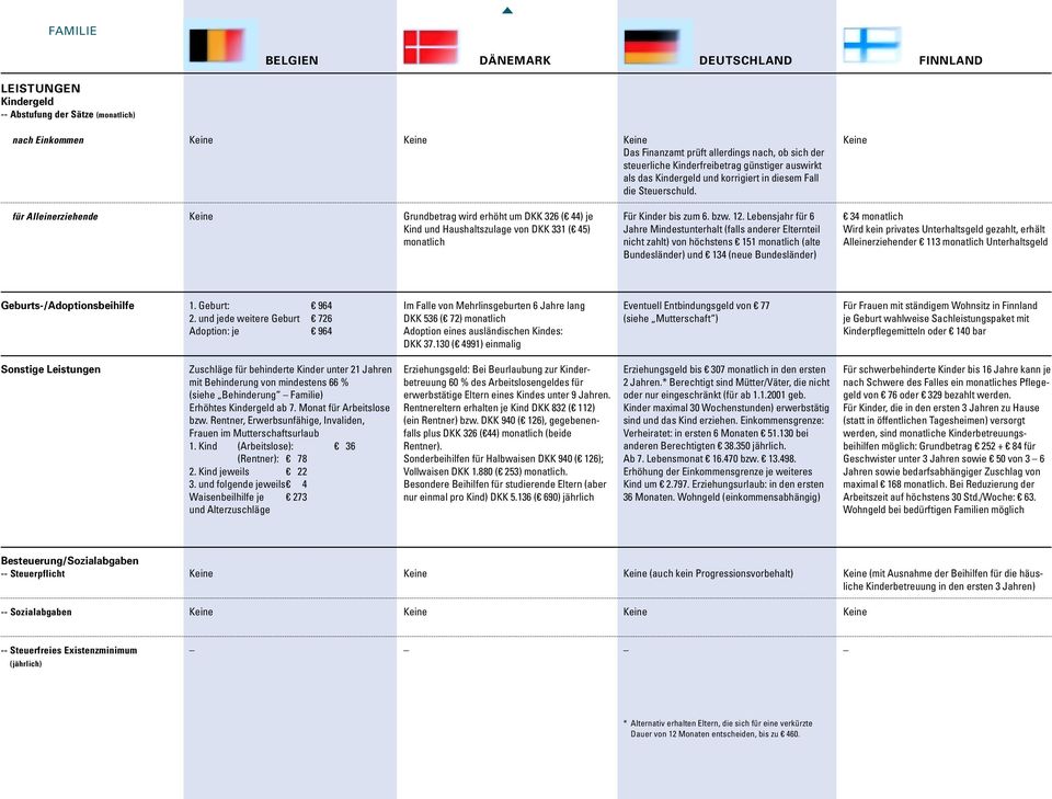 für Alleinerziehende Grundbetrag wird erhöht um DKK 326 ( 44) je Kind und Haushaltszulage von DKK 331 ( 45) monatlich Für Kinder bis zum 6. bzw. 12.