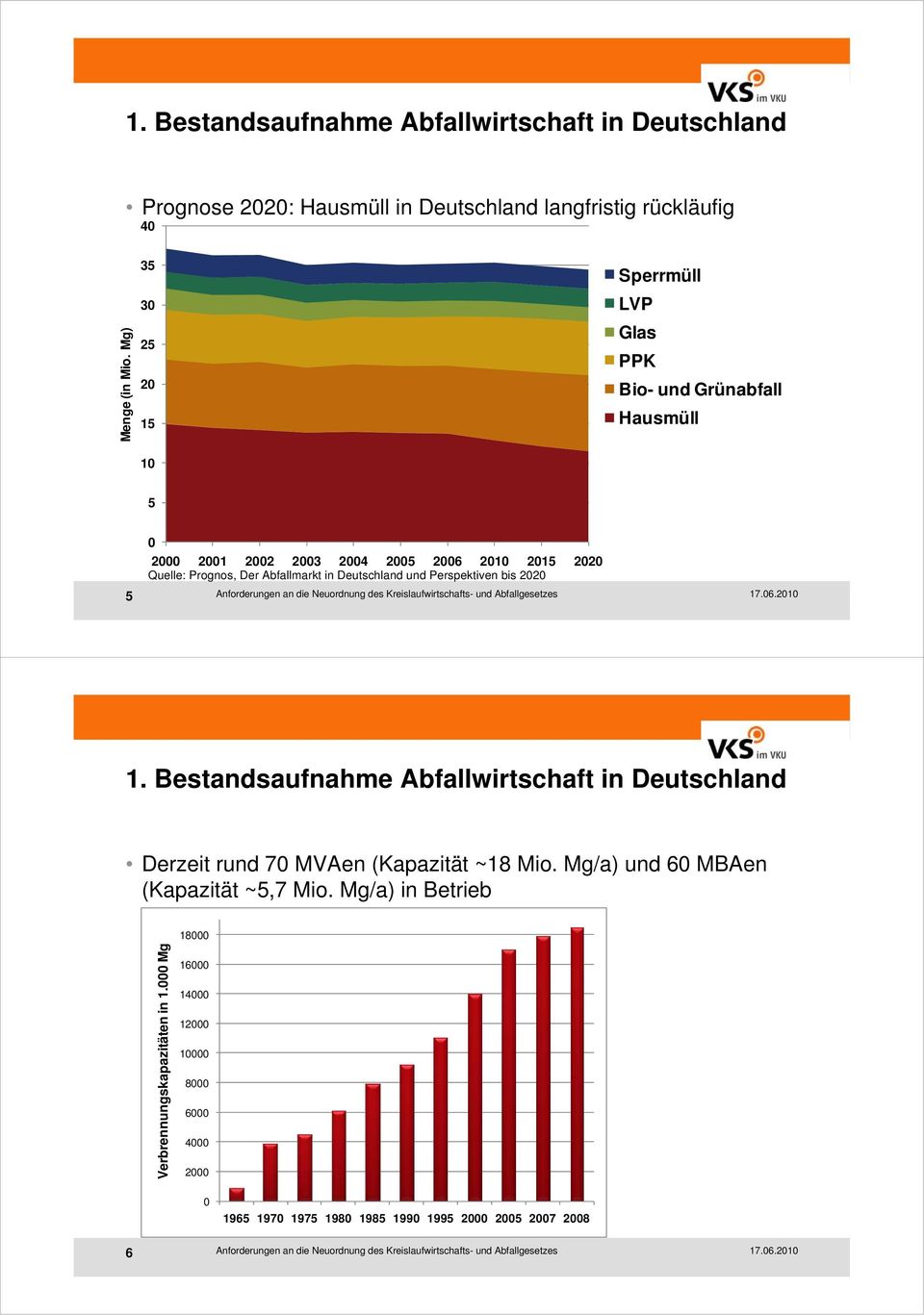 2020 5 Anforderungen an die Neuordnung des Kreislaufwirtschafts- und Abfallgesetzes 1. Bestandsaufnahme Abfallwirtschaft in Deutschland Derzeit rund 70 MVAen (Kapazität ~18 Mio.