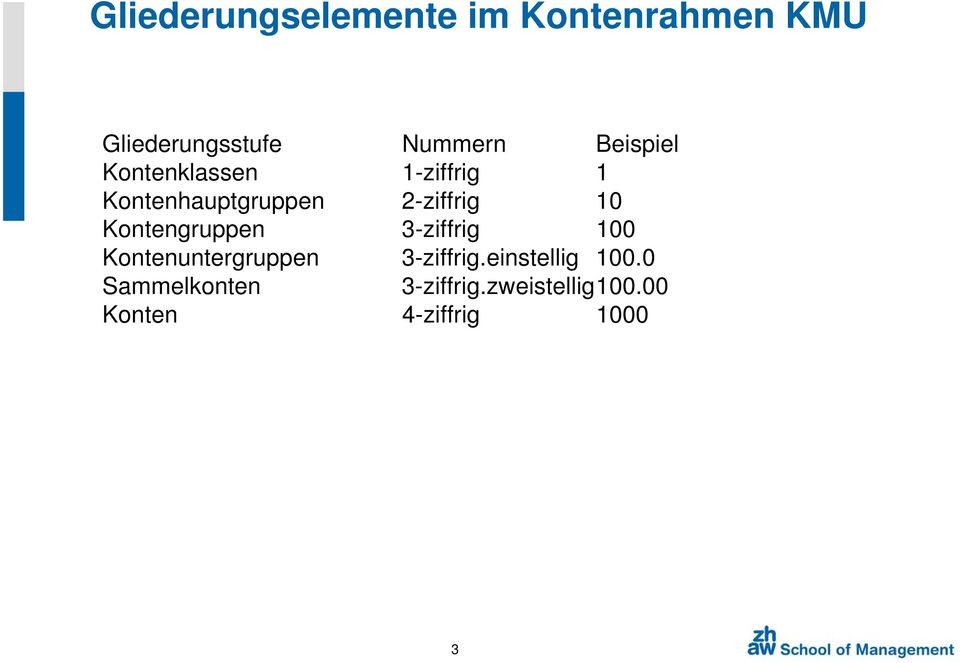 Kontengruppen 3-ziffrig 100 Kontenuntergruppen 3-ziffrig.