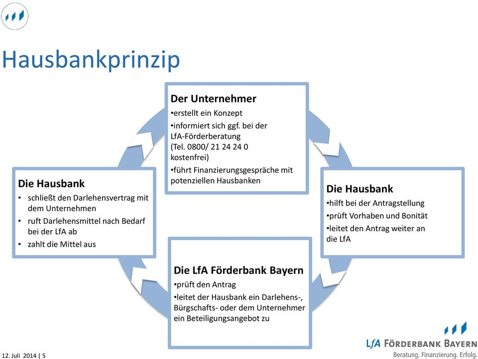 0800/ 21 24 24 0 kostenfrei) fu hrt Finanzierungsgespräche mit potenziellen Hausbanken Die LfA Förderbank Bayern pru ft den Antrag leitet der