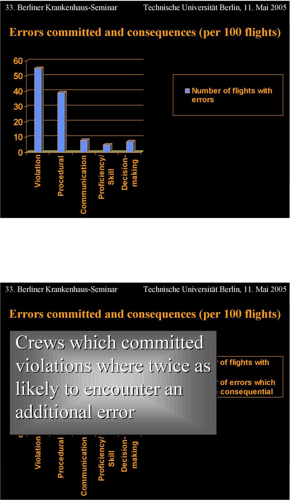 Crews which committed 50 40 violations where twice as 30 likely to encounter an 20 additional error 10 0 Violation