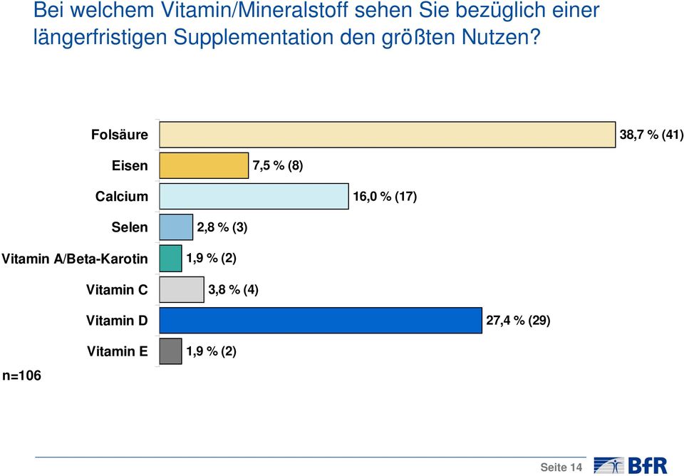 Folsäure 38,7 % (41) Eisen 7,5 % (8) Calcium 16,0 % (17) Selen Vitamin