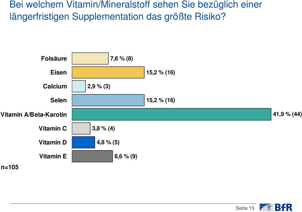 Folsäure 7,6 % (8) Eisen 15,2 % (16) Calcium 2,9 % (3) Selen 15,2 % (16)