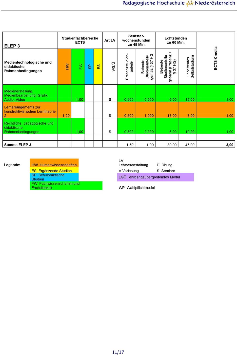 Medientechnologische und didaktische Rahmenbedingungen Medienerstellung, Medienbearbeitung: Grafik, Audio, Video 1,00 S 0,500 0,000 6,00 19,00 1,00 Lernarrangements zur konstruktivistischen