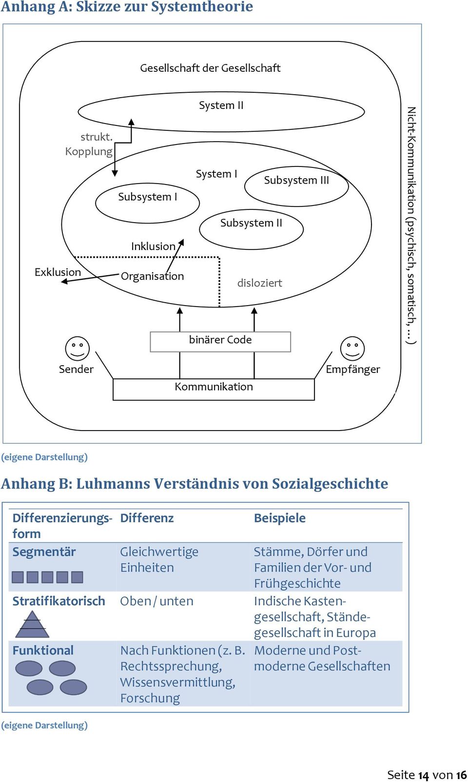 Empfänger (eigene Darstellung) Anhang B: Luhmanns Verständnis von Sozialgeschichte Differenzierungsform Segmentär Differenz Gleichwertige Einheiten Stratifikatorisch Oben / unten
