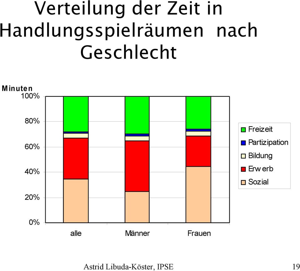 Freizeit Partizipation Bildung Erw erb Sozial