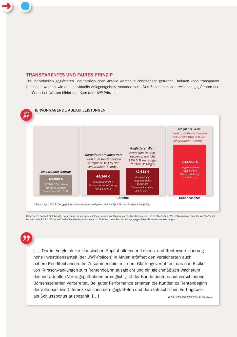 HERVORRAGENDE ABLAUFLEISTUNGEN Möglicher Wert (Wert zum Rentenbeginn entspricht 247,8 % der eingezahlten Beiträge) Eingezahlter Beitrag 54.