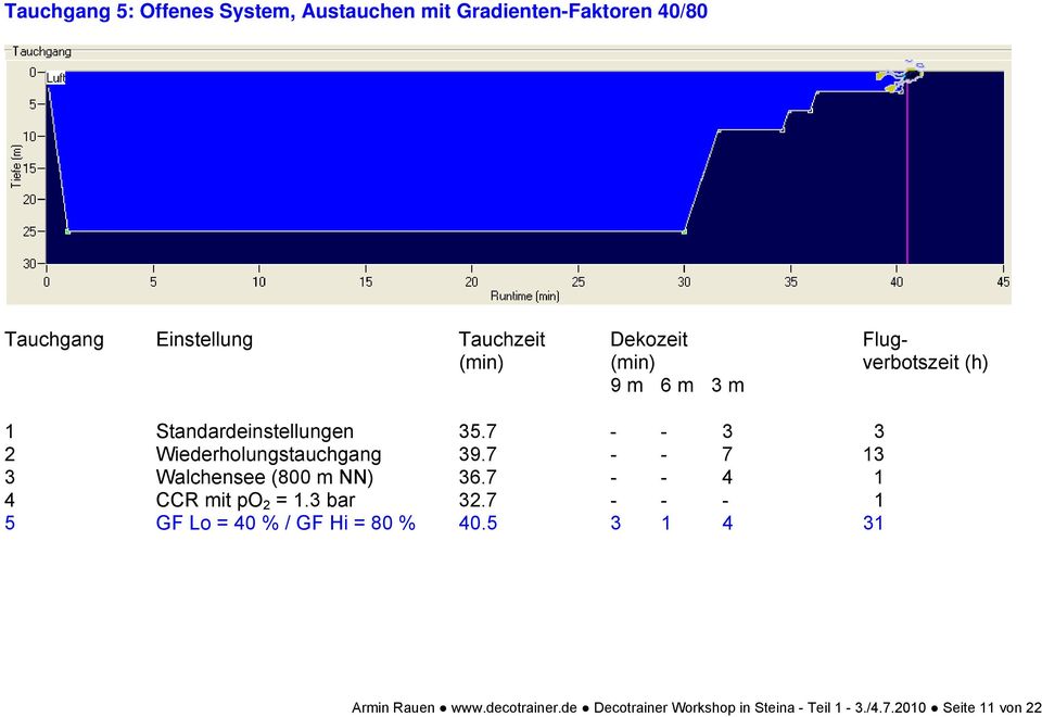 7 - - 7 13 3 Walchensee (800 m NN) 36.7 - - 4 1 4 CCR mit po 2 = 1.3 bar 32.