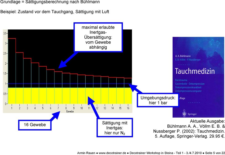 Inertgas: hier nur N 2 Aktuelle Ausgabe: Bühlmann A. A., Völlm E. B. & Nussberger P. (2002): Tauchmedizin. 5.