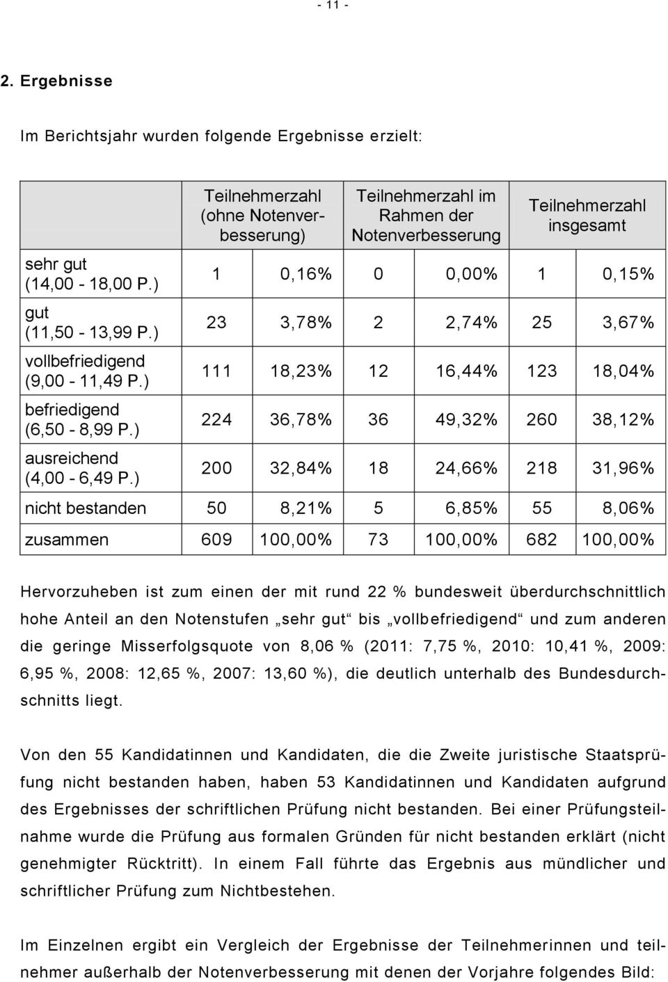 ) Teilnehmerzahl (ohne Notenverbesserung) Teilnehmerzahl im Rahmen der Notenverbesserung Teilnehmerzahl insgesamt 1 0,16% 0 0,00% 1 0,15% 23 3,78% 2 2,74% 25 3,67% 111 18,23% 12 16,44% 123 18,04% 224