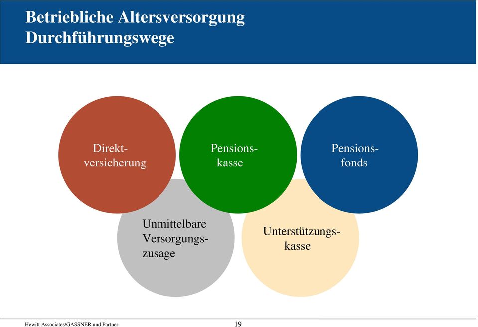 Direktversicherung Pensionskasse Pensionsfonds